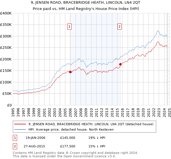 9, JENSEN ROAD, BRACEBRIDGE HEATH, LINCOLN, LN4 2QT: Price paid vs HM Land Registry's House Price Index