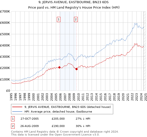 9, JERVIS AVENUE, EASTBOURNE, BN23 6DS: Price paid vs HM Land Registry's House Price Index