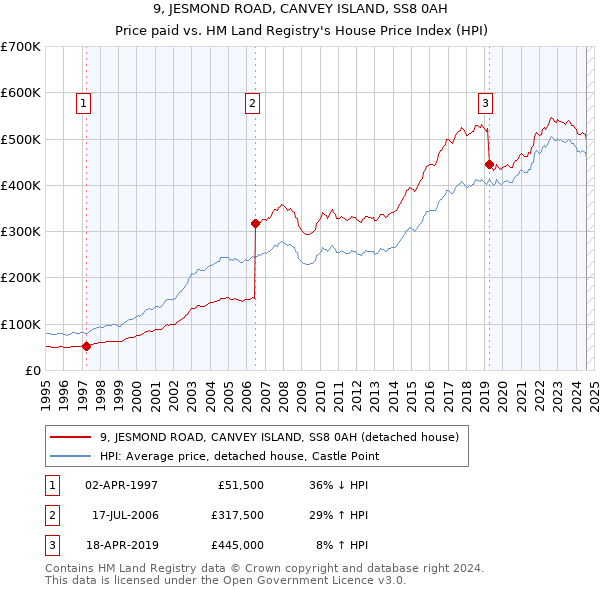 9, JESMOND ROAD, CANVEY ISLAND, SS8 0AH: Price paid vs HM Land Registry's House Price Index