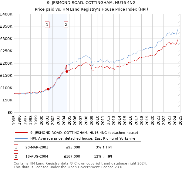 9, JESMOND ROAD, COTTINGHAM, HU16 4NG: Price paid vs HM Land Registry's House Price Index