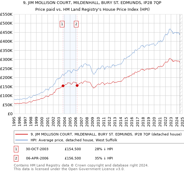 9, JIM MOLLISON COURT, MILDENHALL, BURY ST. EDMUNDS, IP28 7QP: Price paid vs HM Land Registry's House Price Index