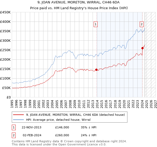 9, JOAN AVENUE, MORETON, WIRRAL, CH46 6DA: Price paid vs HM Land Registry's House Price Index