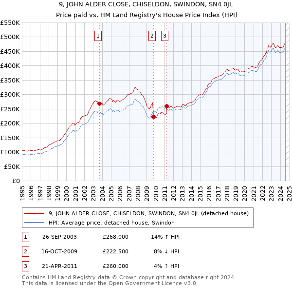 9, JOHN ALDER CLOSE, CHISELDON, SWINDON, SN4 0JL: Price paid vs HM Land Registry's House Price Index