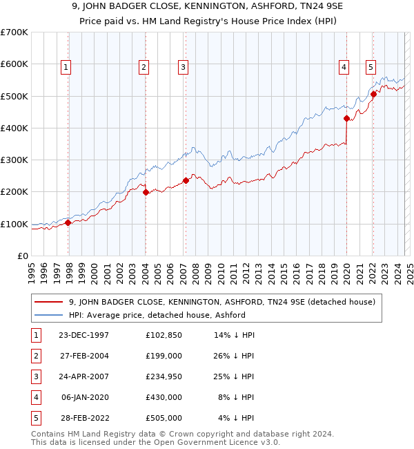 9, JOHN BADGER CLOSE, KENNINGTON, ASHFORD, TN24 9SE: Price paid vs HM Land Registry's House Price Index