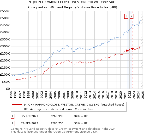 9, JOHN HAMMOND CLOSE, WESTON, CREWE, CW2 5XG: Price paid vs HM Land Registry's House Price Index