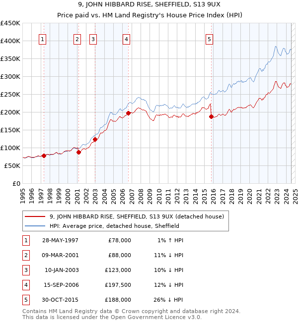 9, JOHN HIBBARD RISE, SHEFFIELD, S13 9UX: Price paid vs HM Land Registry's House Price Index