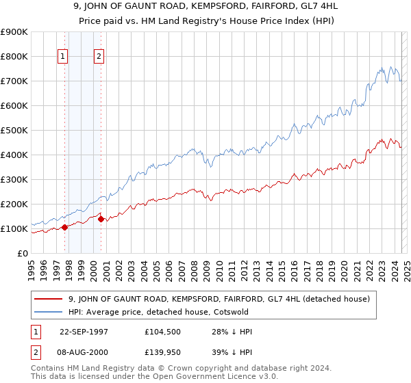 9, JOHN OF GAUNT ROAD, KEMPSFORD, FAIRFORD, GL7 4HL: Price paid vs HM Land Registry's House Price Index