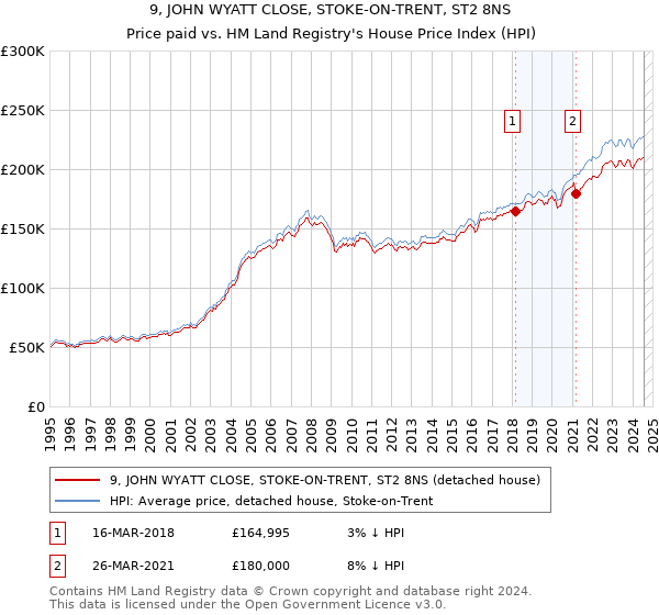 9, JOHN WYATT CLOSE, STOKE-ON-TRENT, ST2 8NS: Price paid vs HM Land Registry's House Price Index