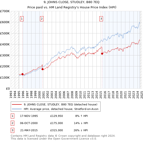 9, JOHNS CLOSE, STUDLEY, B80 7EQ: Price paid vs HM Land Registry's House Price Index