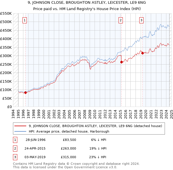 9, JOHNSON CLOSE, BROUGHTON ASTLEY, LEICESTER, LE9 6NG: Price paid vs HM Land Registry's House Price Index