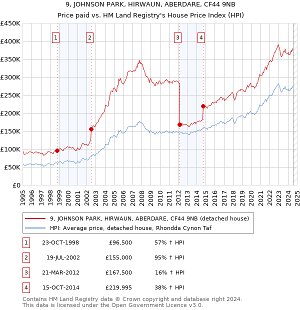 9, JOHNSON PARK, HIRWAUN, ABERDARE, CF44 9NB: Price paid vs HM Land Registry's House Price Index