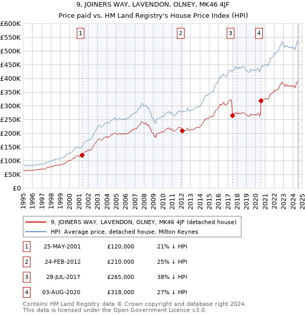 9, JOINERS WAY, LAVENDON, OLNEY, MK46 4JF: Price paid vs HM Land Registry's House Price Index