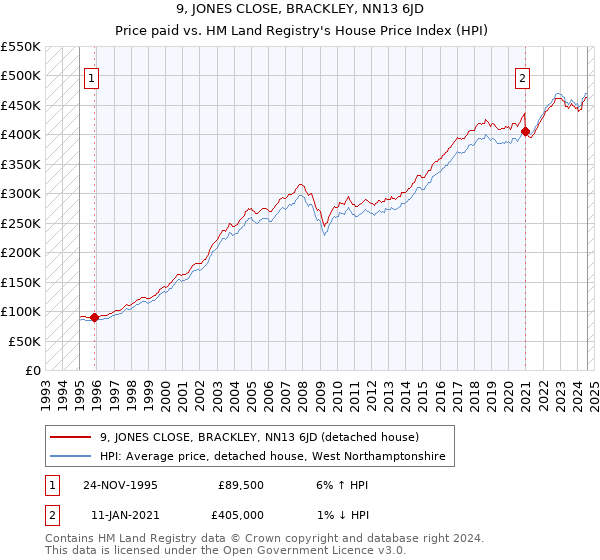 9, JONES CLOSE, BRACKLEY, NN13 6JD: Price paid vs HM Land Registry's House Price Index