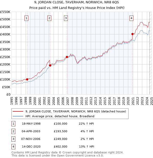 9, JORDAN CLOSE, TAVERHAM, NORWICH, NR8 6QS: Price paid vs HM Land Registry's House Price Index