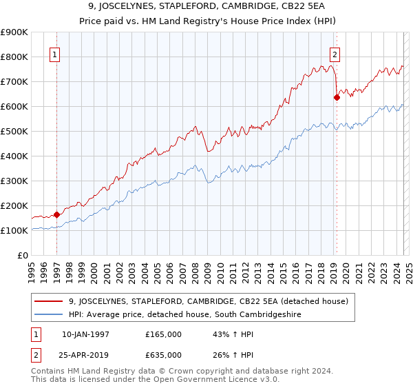 9, JOSCELYNES, STAPLEFORD, CAMBRIDGE, CB22 5EA: Price paid vs HM Land Registry's House Price Index