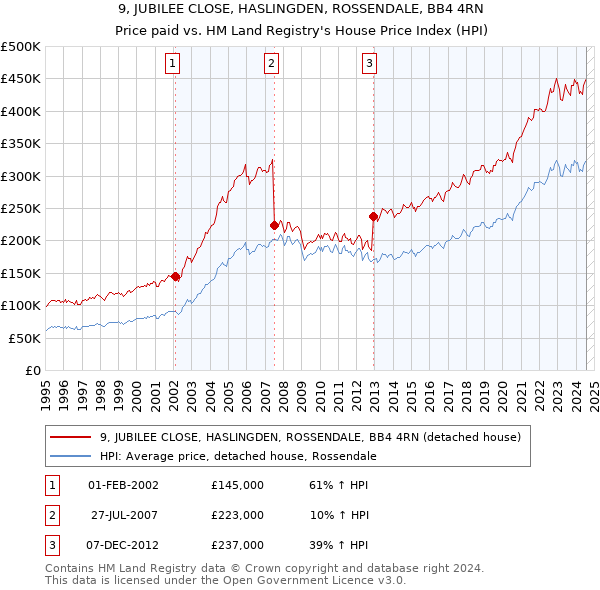 9, JUBILEE CLOSE, HASLINGDEN, ROSSENDALE, BB4 4RN: Price paid vs HM Land Registry's House Price Index