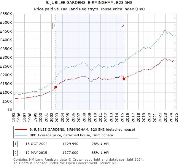 9, JUBILEE GARDENS, BIRMINGHAM, B23 5HS: Price paid vs HM Land Registry's House Price Index