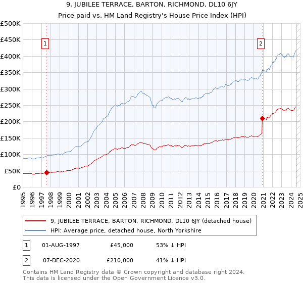 9, JUBILEE TERRACE, BARTON, RICHMOND, DL10 6JY: Price paid vs HM Land Registry's House Price Index