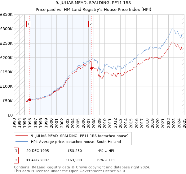 9, JULIAS MEAD, SPALDING, PE11 1RS: Price paid vs HM Land Registry's House Price Index