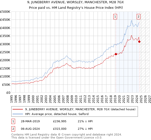 9, JUNEBERRY AVENUE, WORSLEY, MANCHESTER, M28 7GX: Price paid vs HM Land Registry's House Price Index