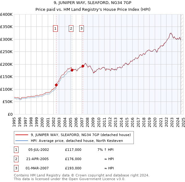 9, JUNIPER WAY, SLEAFORD, NG34 7GP: Price paid vs HM Land Registry's House Price Index