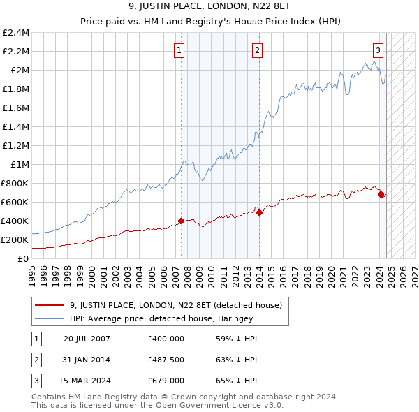 9, JUSTIN PLACE, LONDON, N22 8ET: Price paid vs HM Land Registry's House Price Index