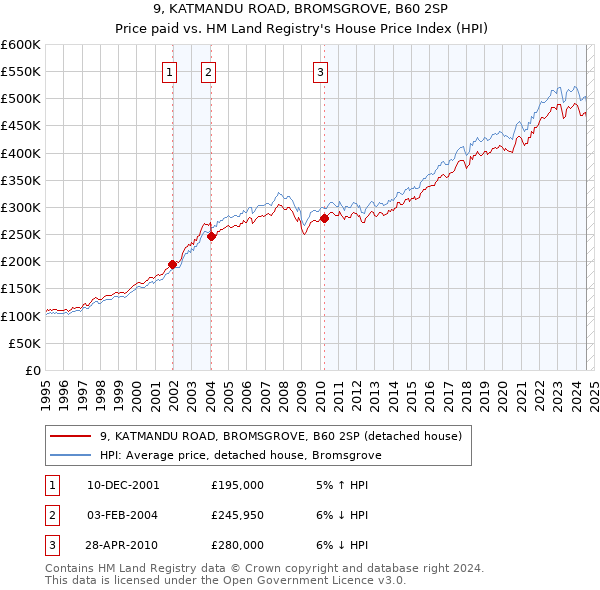 9, KATMANDU ROAD, BROMSGROVE, B60 2SP: Price paid vs HM Land Registry's House Price Index