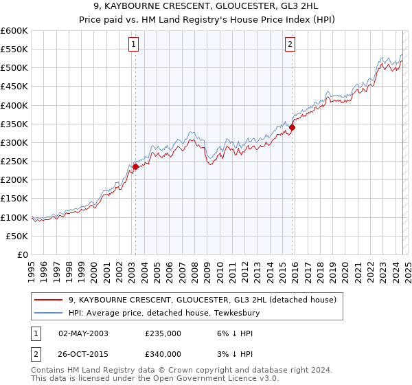 9, KAYBOURNE CRESCENT, GLOUCESTER, GL3 2HL: Price paid vs HM Land Registry's House Price Index