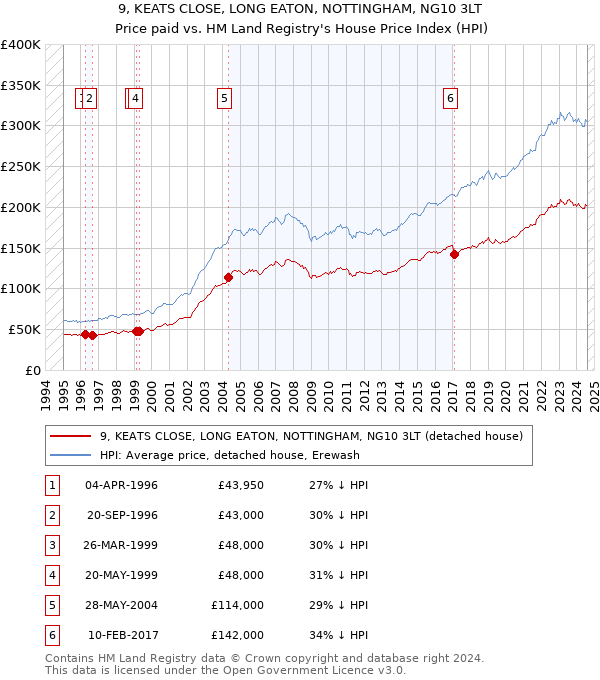 9, KEATS CLOSE, LONG EATON, NOTTINGHAM, NG10 3LT: Price paid vs HM Land Registry's House Price Index