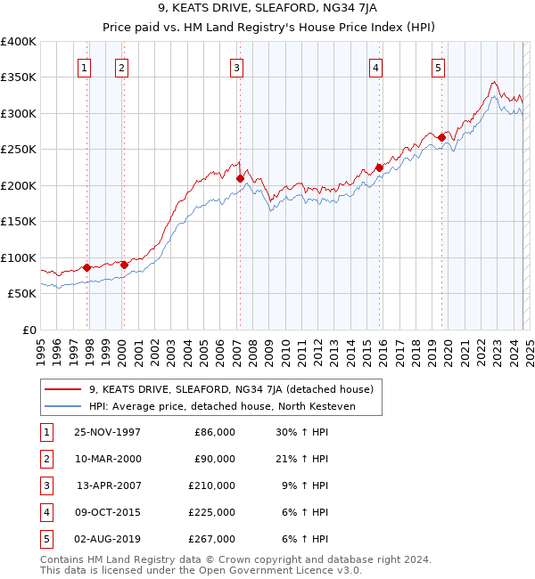 9, KEATS DRIVE, SLEAFORD, NG34 7JA: Price paid vs HM Land Registry's House Price Index