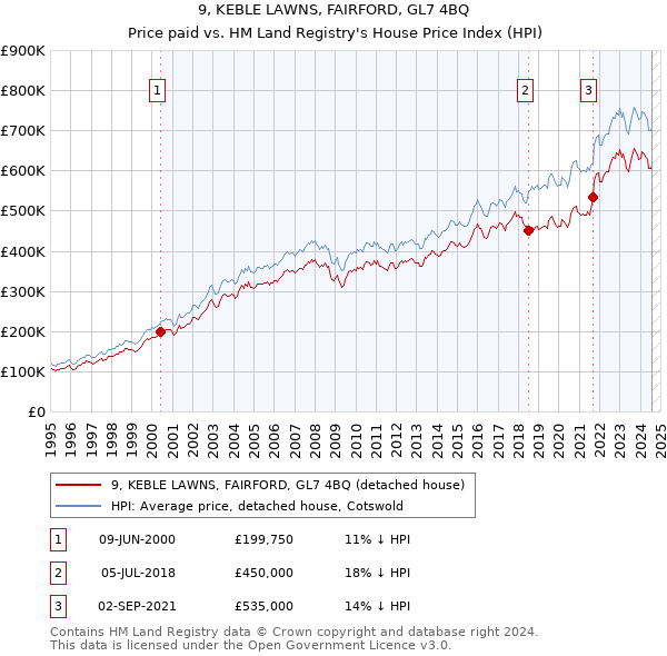 9, KEBLE LAWNS, FAIRFORD, GL7 4BQ: Price paid vs HM Land Registry's House Price Index