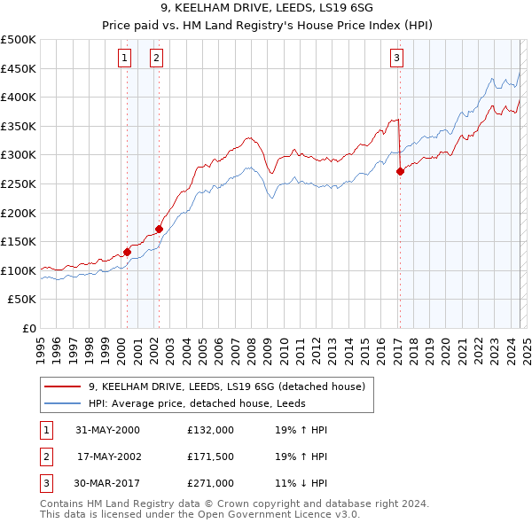 9, KEELHAM DRIVE, LEEDS, LS19 6SG: Price paid vs HM Land Registry's House Price Index