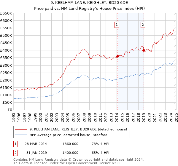 9, KEELHAM LANE, KEIGHLEY, BD20 6DE: Price paid vs HM Land Registry's House Price Index