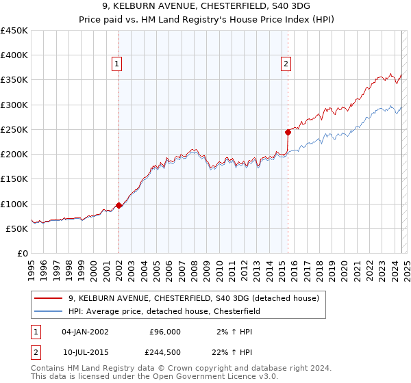 9, KELBURN AVENUE, CHESTERFIELD, S40 3DG: Price paid vs HM Land Registry's House Price Index