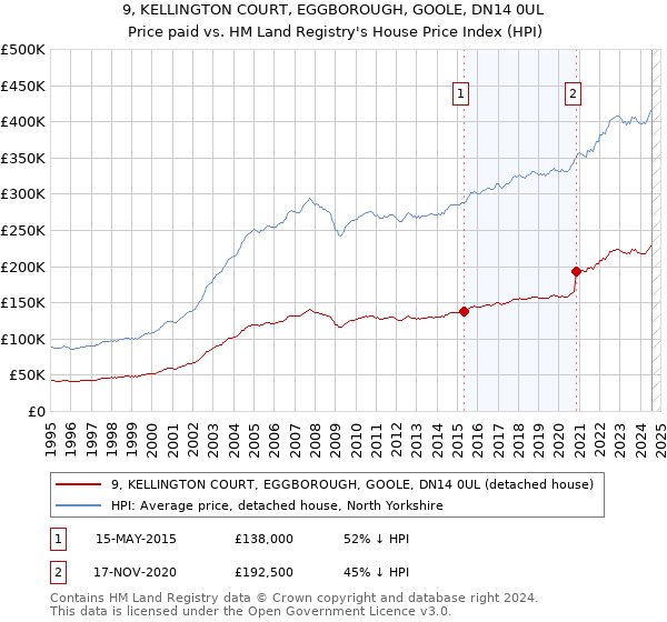 9, KELLINGTON COURT, EGGBOROUGH, GOOLE, DN14 0UL: Price paid vs HM Land Registry's House Price Index