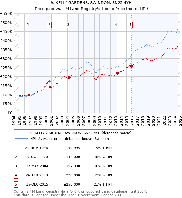 9, KELLY GARDENS, SWINDON, SN25 4YH: Price paid vs HM Land Registry's House Price Index