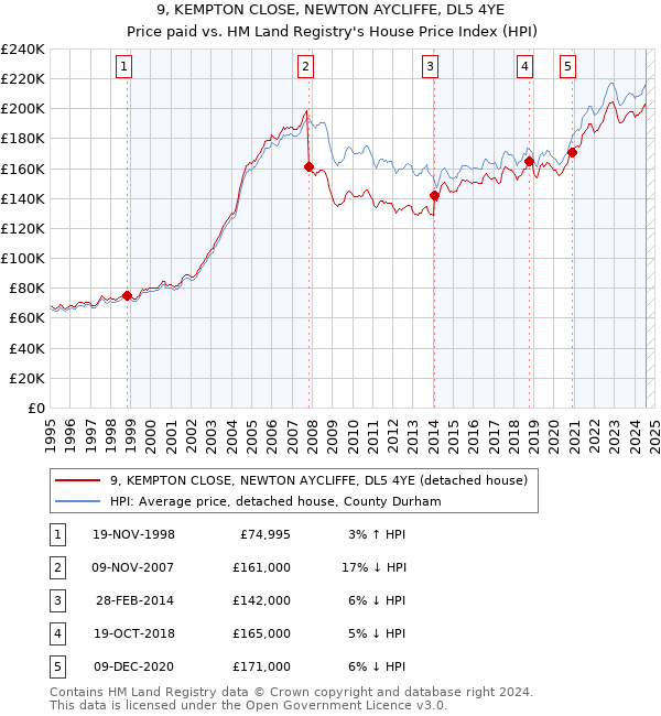 9, KEMPTON CLOSE, NEWTON AYCLIFFE, DL5 4YE: Price paid vs HM Land Registry's House Price Index