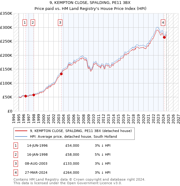 9, KEMPTON CLOSE, SPALDING, PE11 3BX: Price paid vs HM Land Registry's House Price Index