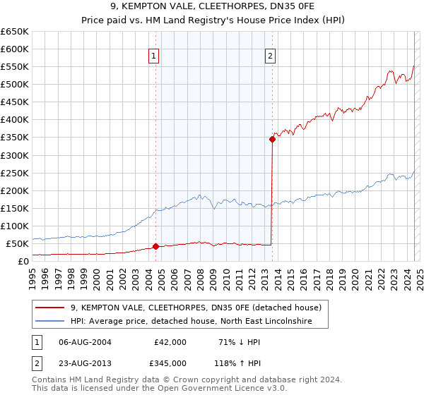 9, KEMPTON VALE, CLEETHORPES, DN35 0FE: Price paid vs HM Land Registry's House Price Index