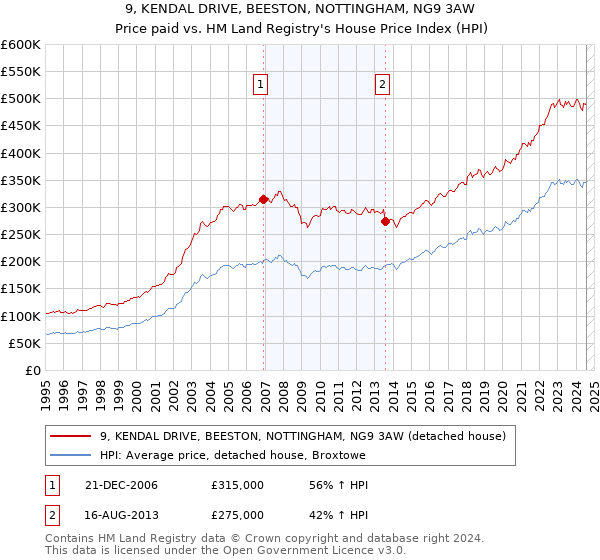 9, KENDAL DRIVE, BEESTON, NOTTINGHAM, NG9 3AW: Price paid vs HM Land Registry's House Price Index