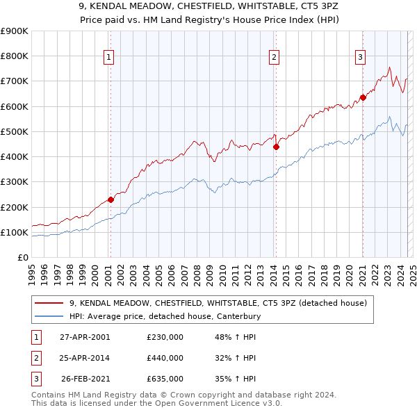 9, KENDAL MEADOW, CHESTFIELD, WHITSTABLE, CT5 3PZ: Price paid vs HM Land Registry's House Price Index