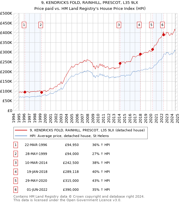 9, KENDRICKS FOLD, RAINHILL, PRESCOT, L35 9LX: Price paid vs HM Land Registry's House Price Index