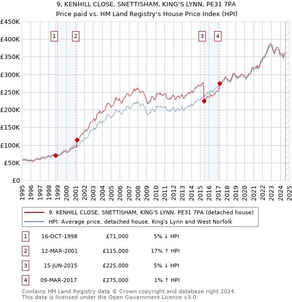 9, KENHILL CLOSE, SNETTISHAM, KING'S LYNN, PE31 7PA: Price paid vs HM Land Registry's House Price Index