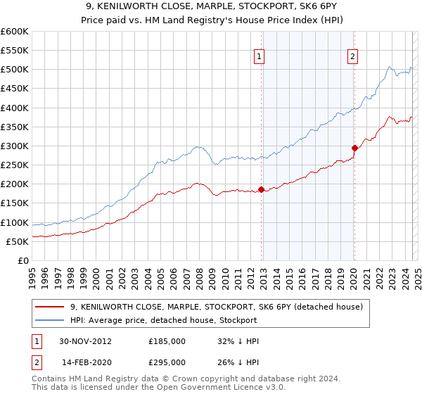 9, KENILWORTH CLOSE, MARPLE, STOCKPORT, SK6 6PY: Price paid vs HM Land Registry's House Price Index