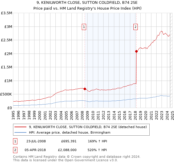 9, KENILWORTH CLOSE, SUTTON COLDFIELD, B74 2SE: Price paid vs HM Land Registry's House Price Index