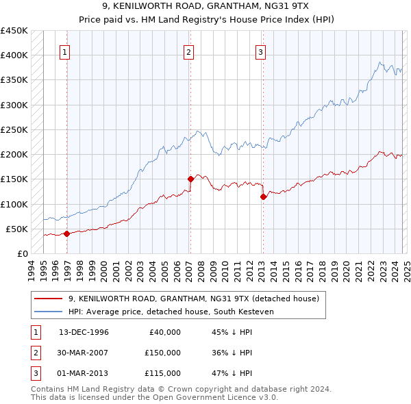 9, KENILWORTH ROAD, GRANTHAM, NG31 9TX: Price paid vs HM Land Registry's House Price Index