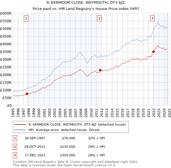 9, KENMOOR CLOSE, WEYMOUTH, DT3 6JZ: Price paid vs HM Land Registry's House Price Index