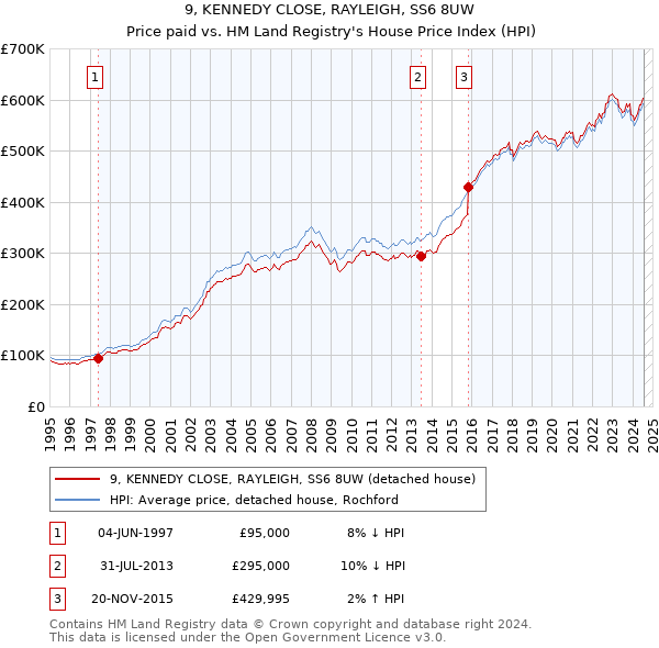 9, KENNEDY CLOSE, RAYLEIGH, SS6 8UW: Price paid vs HM Land Registry's House Price Index