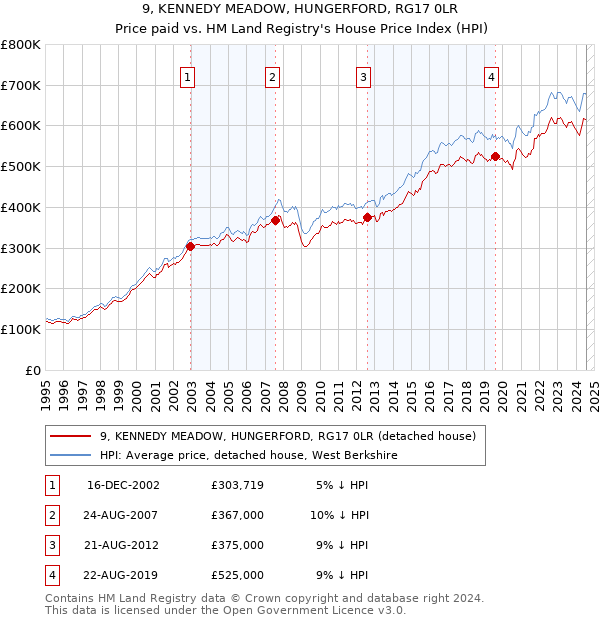 9, KENNEDY MEADOW, HUNGERFORD, RG17 0LR: Price paid vs HM Land Registry's House Price Index