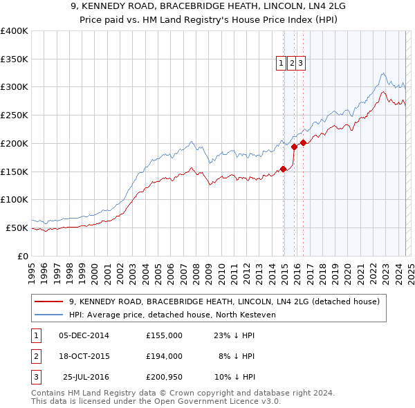 9, KENNEDY ROAD, BRACEBRIDGE HEATH, LINCOLN, LN4 2LG: Price paid vs HM Land Registry's House Price Index